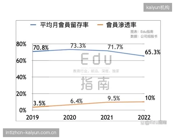 Keep财报数据显示，其付费会员次月留存率降至65%，凸显内容与服务协同短板